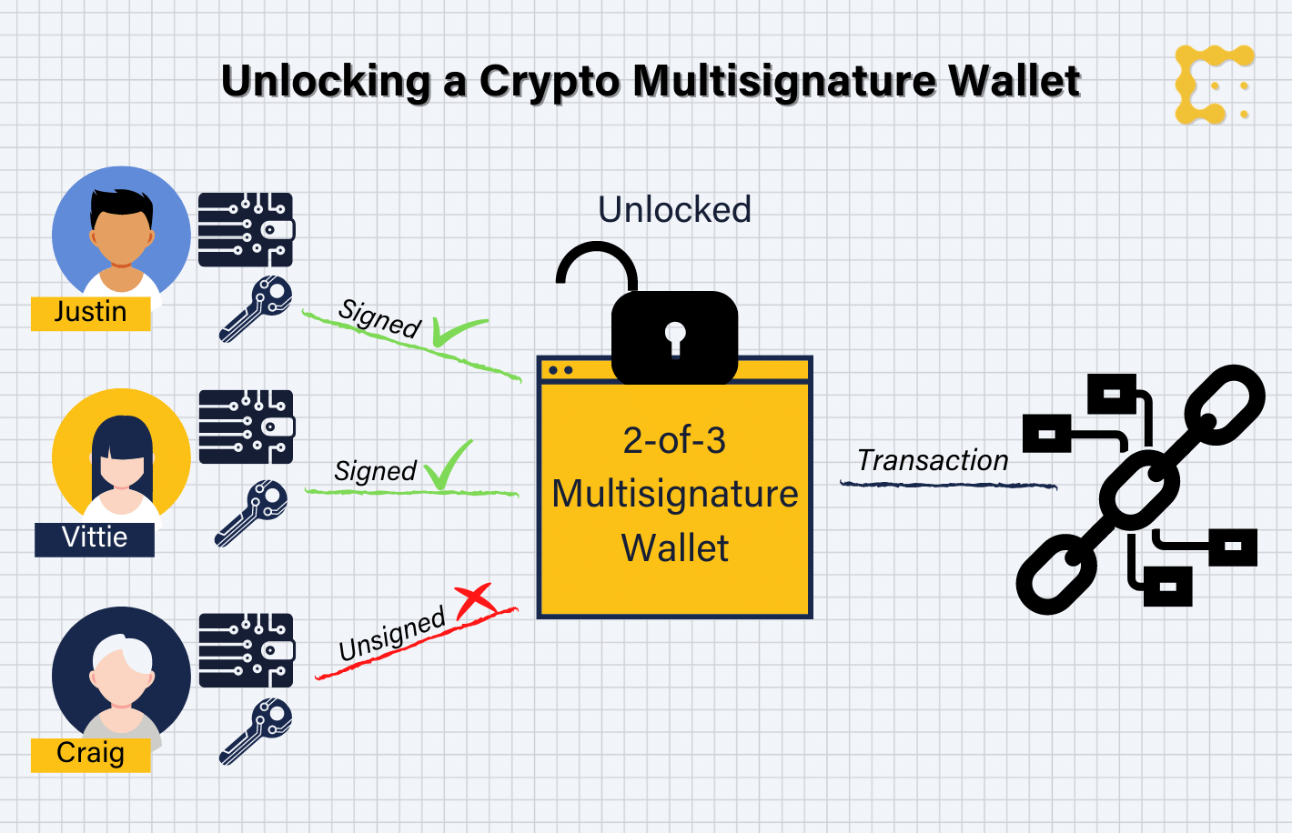 Step-by-Step Guide for Creating a Multisig Wallet